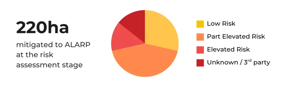 Risk assessment data