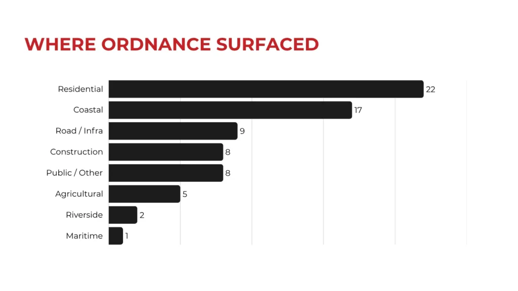 Remnant Q3 Review: 71 UXO Incidents Across the UK 2 Graph of UXO Incidents